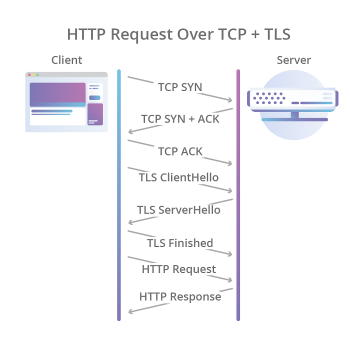 IETF正式颁布HTTP/3 RFC文档：QUIC映射或加速网络转型