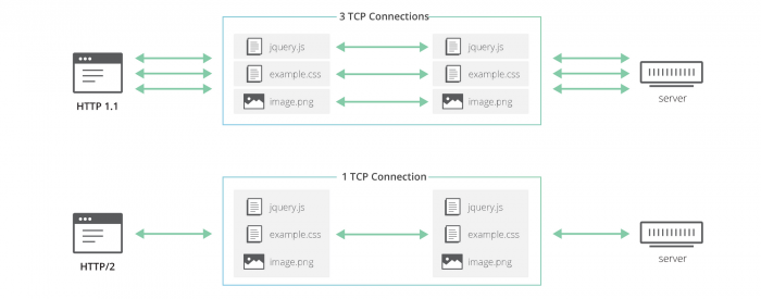 IETF正式颁布HTTP/3 RFC文档：QUIC映射或加速网络转型