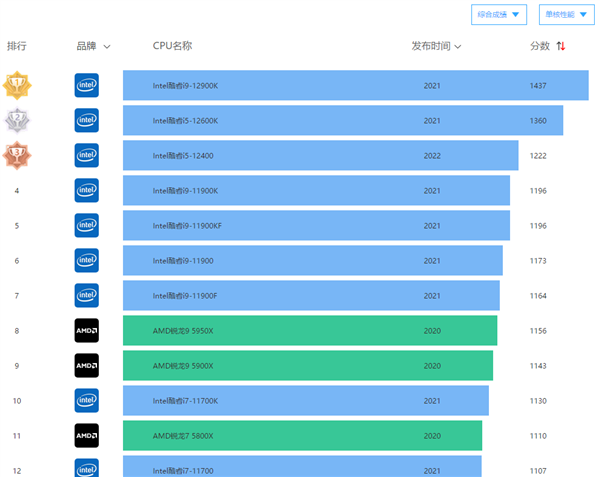 AMD的Zen4 IPC提升仅10% 网友吵翻：这能打得过13代酷睿？