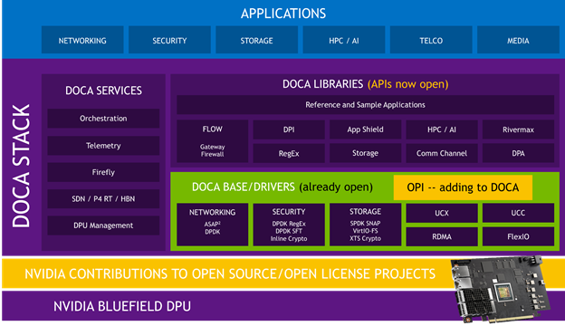 英伟达希望通过Linux基金会的OPI项目来加速DPU的采用