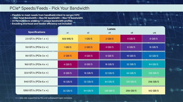 全面普及路漫长！PCIe 7.0标准还在修订 速度高达512GB/s