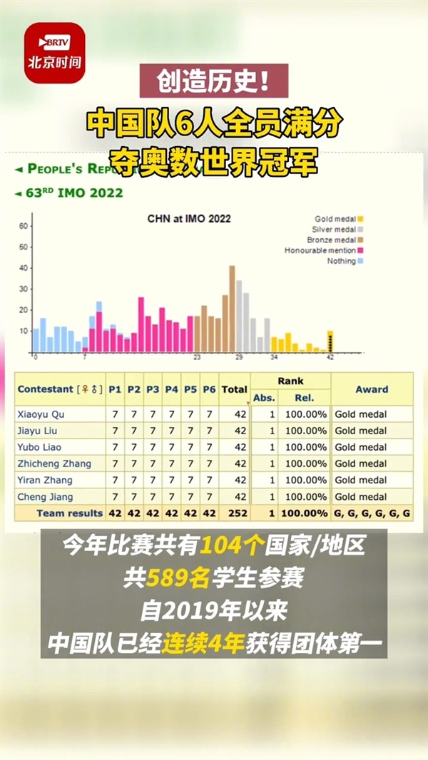 中国队6人全满分获国际奥数冠军：热搜第一