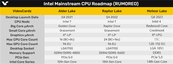 Intel 14代酷睿飞跃：核显也有光追！