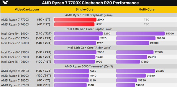 AMD Zen4性能飞起！Intel 13代酷睿却高枕无忧