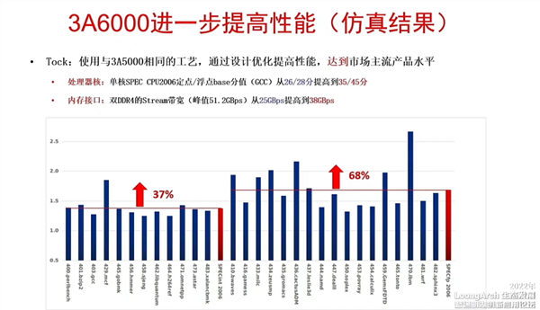 单核性能猛增68% 龙芯确认下代CPU进展顺利