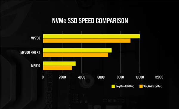 第一批PCIe 5.0 SSD全部残血不能买：闪存拖后腿