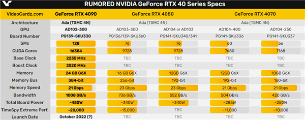 性能较上代翻倍！RTX 4090显卡售价曝光：黄仁勋要卖2万+？