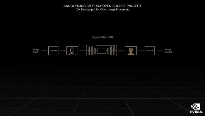 NVIDIA宣布推出开源的CV-CUDA项目