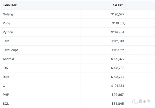 2022全球程序员薪资排行：中国倒数 美国程序员年薪是中国的近5倍