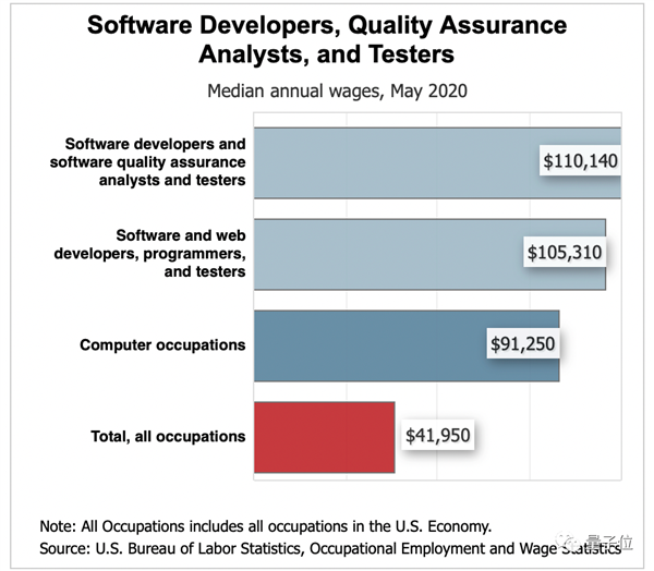 2022全球程序员薪资排行：中国倒数 美国程序员年薪是中国的近5倍