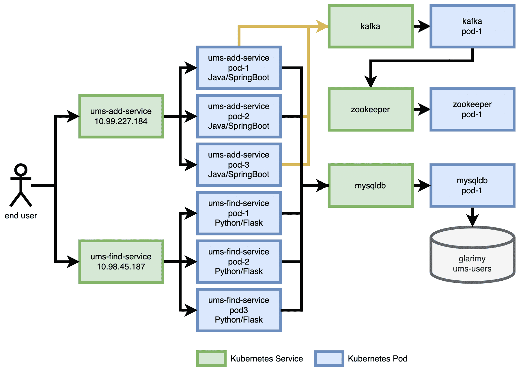 在 Kubernetes 上使用 Flask 搭建 Python 微服务