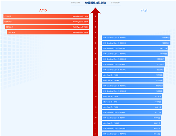 鲁大师排行榜：AMD Zen4巨大优势碾压Intel 13代酷睿