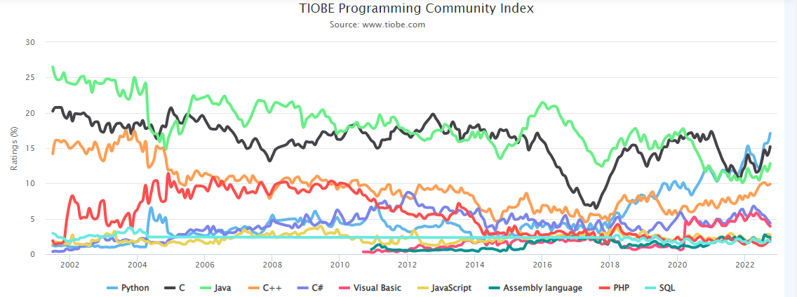 TIOBE 2022年10月排行榜