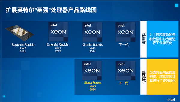 Intel官宣下代至强发布时间：56核心迎战AMD 128核心