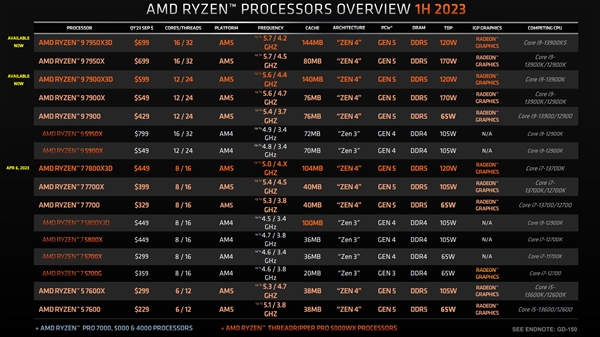 AMD向Intel正面开炮：顶级性能 不需要高功耗！