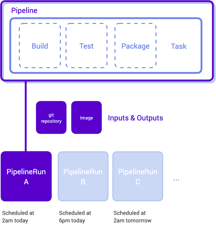 用 Tekton 在 Kubernetes 中编写你的第一条 CI/CD 流水线