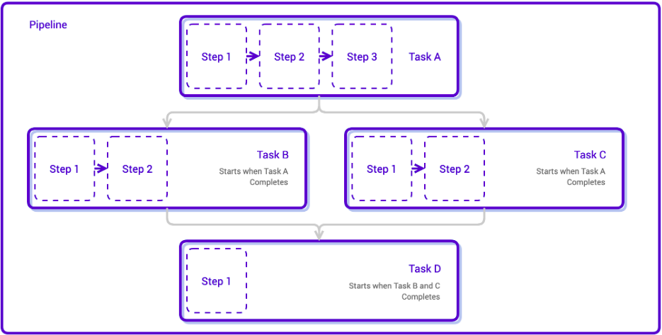 用 Tekton 在 Kubernetes 中编写你的第一条 CI/CD 流水线