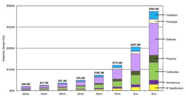 5nm工艺烧钱1000亿起步 美国要搞价格优势：10年降低50%成本