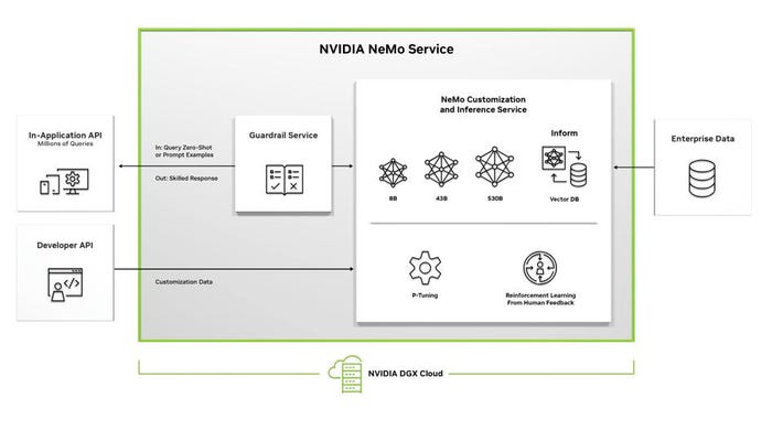 NVIDIA发布工具包 使基于文本生成的AI更安全