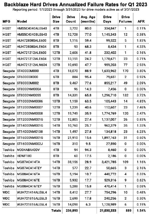 云服务商：故障机械硬盘平均寿命仅2.5年 西数最靠谱