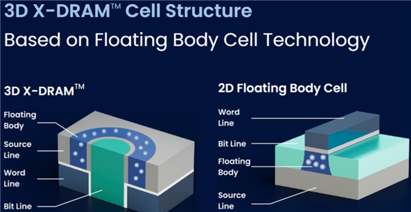 美国公司宣布全球首款3D内存：64倍容量提升 追上SSD不是梦