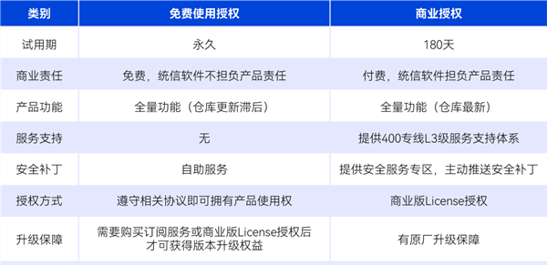 统信UOS服务器版重大升级：永久免费！