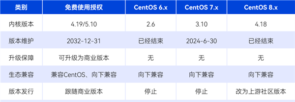 统信UOS服务器版重大升级：永久免费！