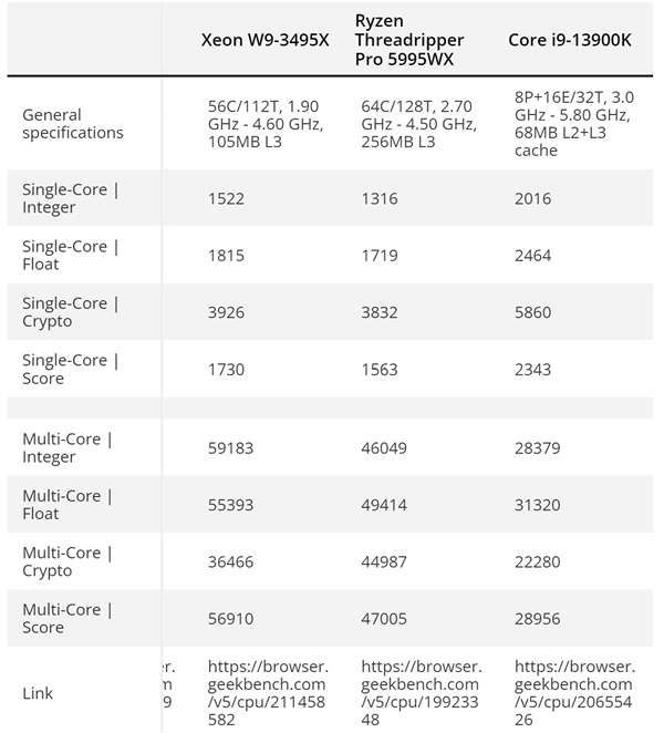 24核M2 Ultra处理器性能跑分出炉 Intel/AMD笑了：苹果还嫩