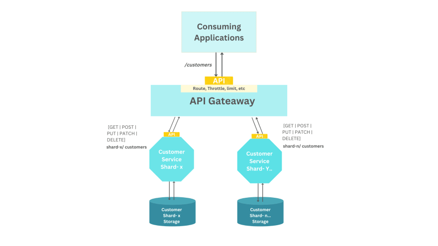 使用开源 API 网关实现可伸缩 API