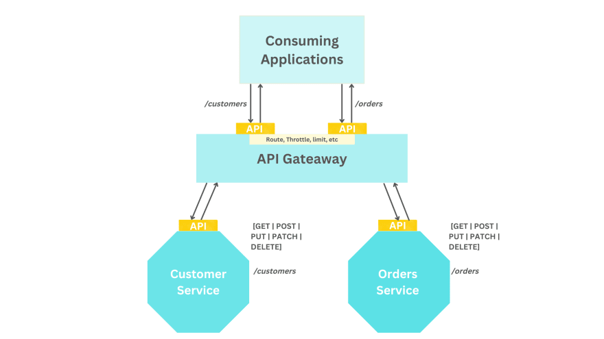 使用开源 API 网关实现可伸缩 API