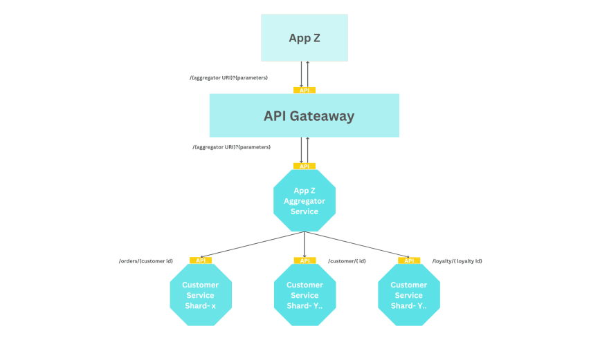 使用开源 API 网关实现可伸缩 API