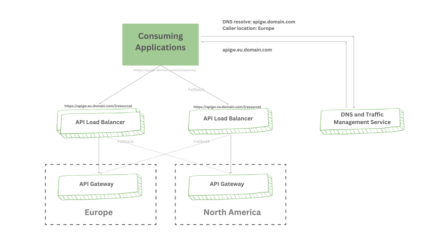 使用开源 API 网关实现可伸缩 API