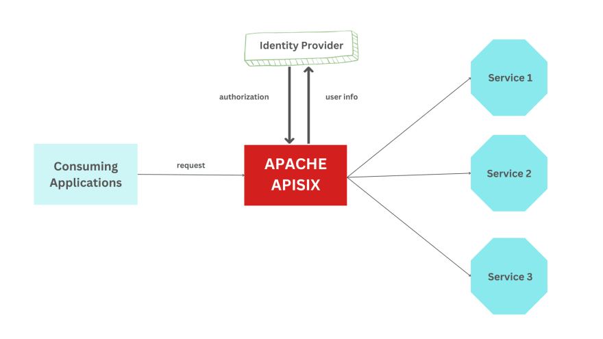 使用开源 API 网关实现可伸缩 API