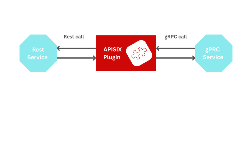 使用开源 API 网关实现可伸缩 API