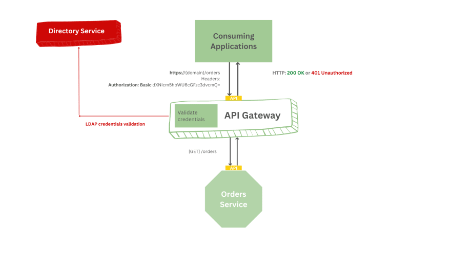 使用开源 API 网关实现可伸缩 API