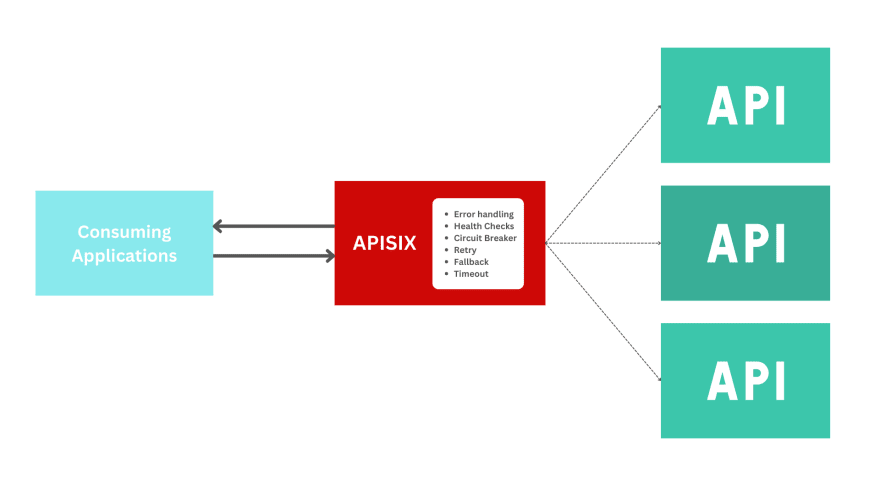 使用开源 API 网关实现可伸缩 API