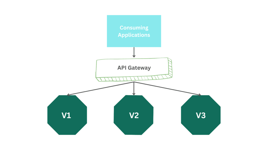 使用开源 API 网关实现可伸缩 API