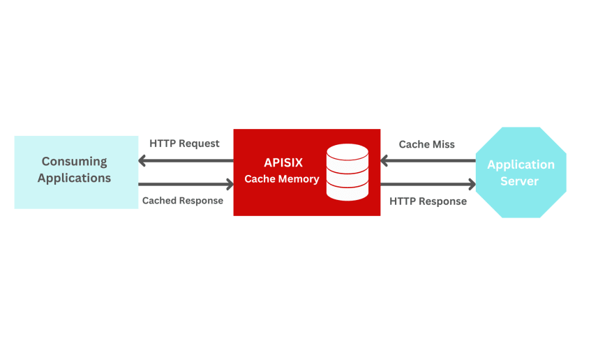 使用开源 API 网关实现可伸缩 API