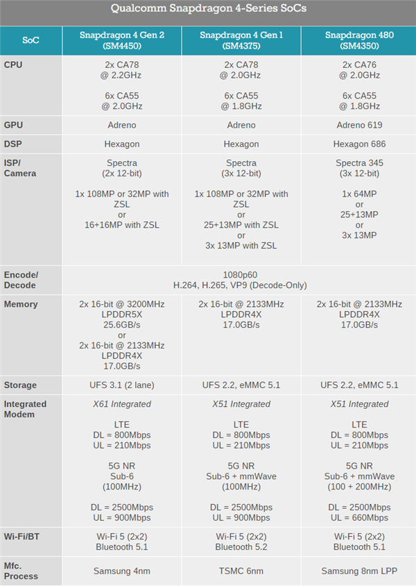 高通发布二代骁龙4：升级4nm！拍照、蓝牙反而退步了