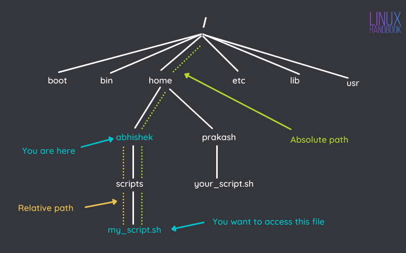 在 Linux 中使用 cd 命令