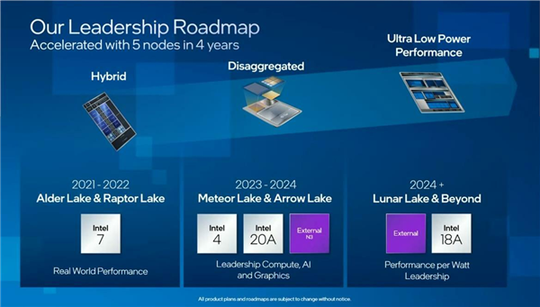 “1.8nm”工艺没有对手 Intel有信心今年签下首个客户