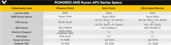 AMD锐龙8000 APU浮出水面：Zen5、RDNA3.5绝配