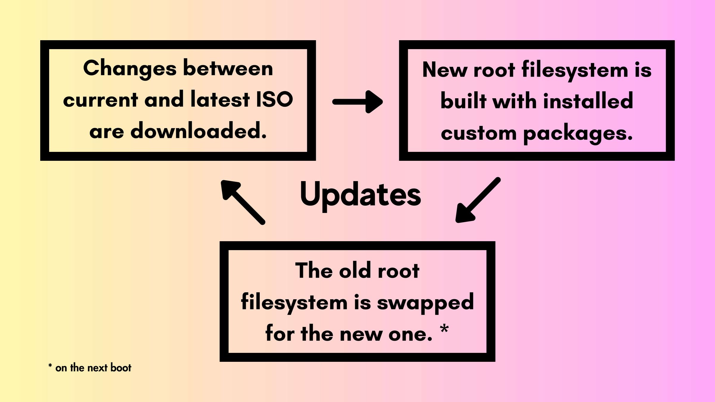 不可变发行版 blendOS 发布最新版本