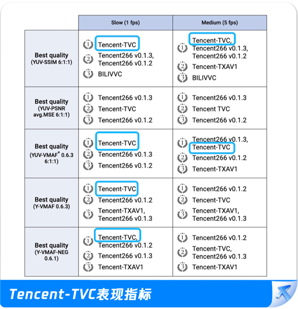 遥遥领先！腾讯编码器拿下15个世界第一 266/265/AV1全胜