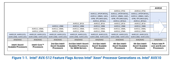 Intel AVX-512指令集复活！小核心终于也能跑了