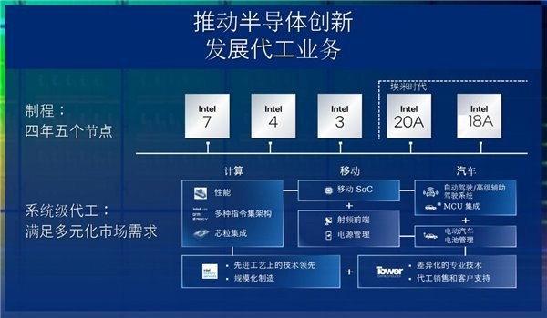 “1.8nm”工艺喜事连连 Intel代工业务爆发：暴涨307%