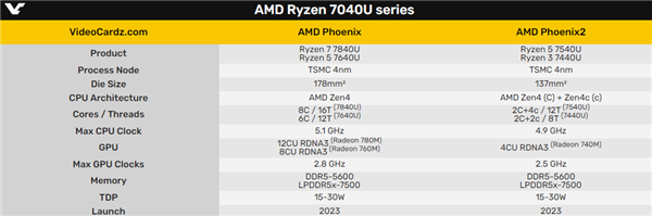 官方实锤！AMD真的已经有了大小核：不搞Intel那一套