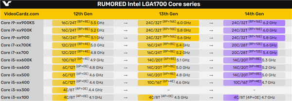 Intel 14代旗舰i9-14900K首次跑分：残血 还不如i9-13900K