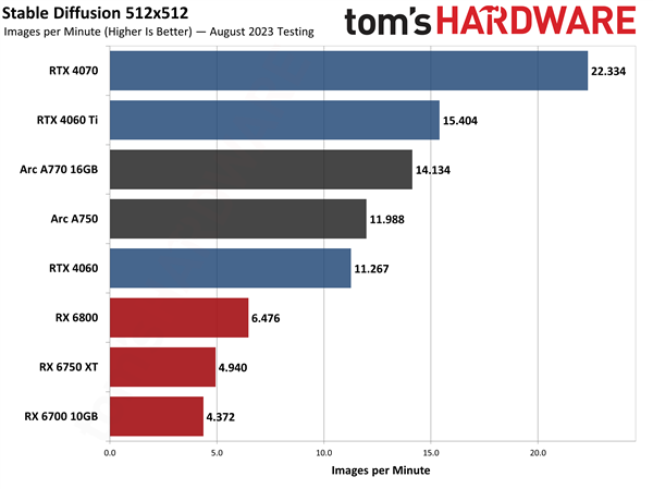 Intel跑步进入AI PC时代！13代酷睿支持160亿参数大模型、Arc显卡提速54％