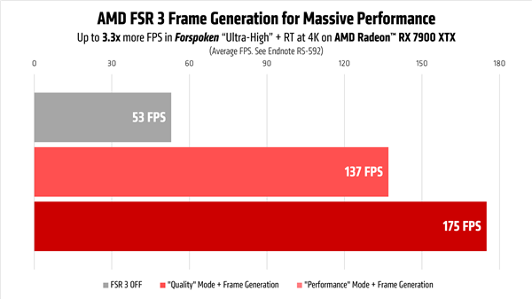 帧率暴涨3.3倍！AMD FSR 3真大方：老卡、N卡随便用